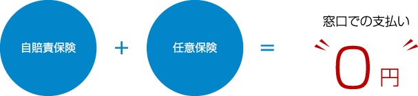 自賠責保険＋任意保険＝窓口での支払い0円